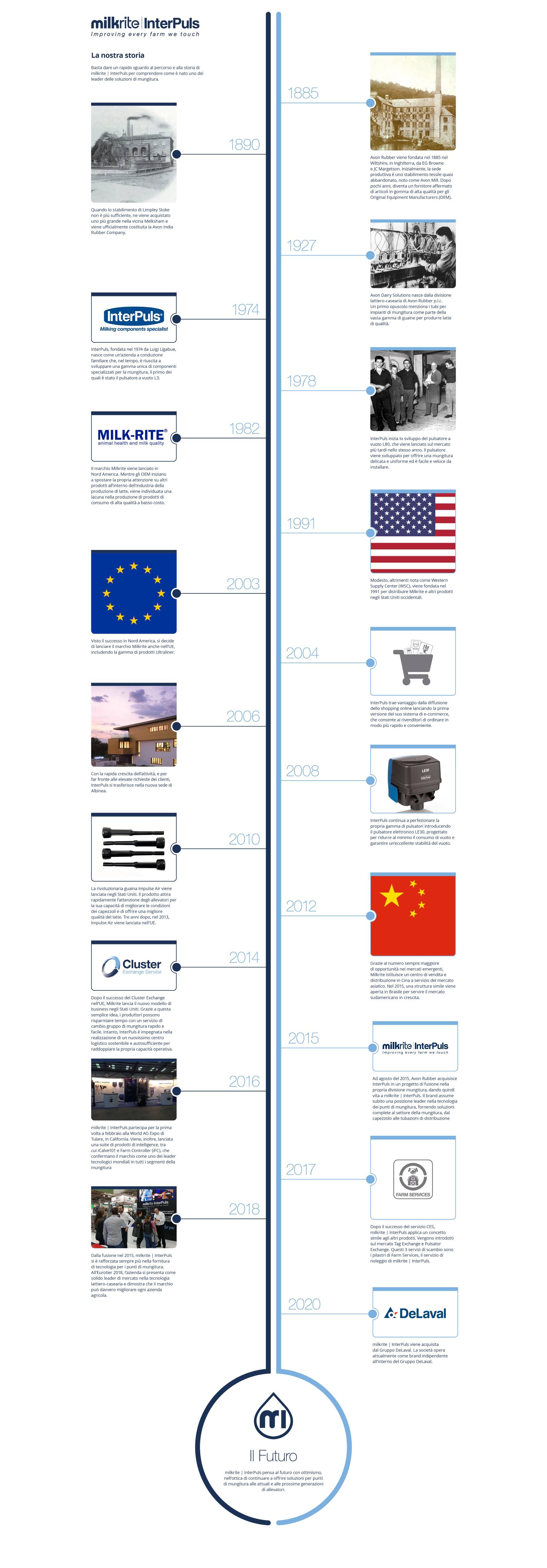 timeline